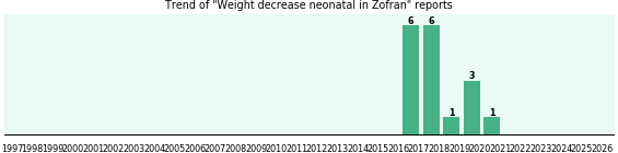 Could Zofran cause Weight decrease neonatal? Could Zofran cause Weight decrease neonatal?